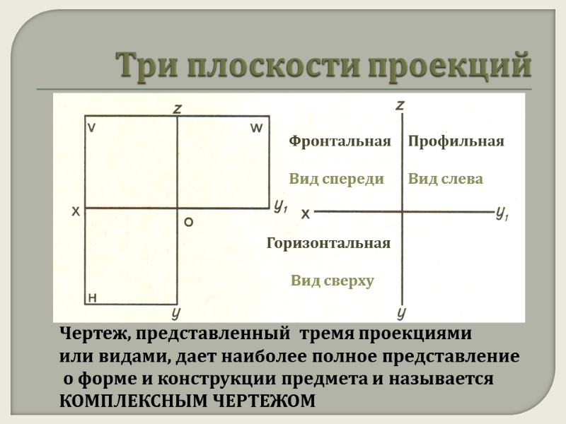 Три плоскости проекций Чертеж, представленный  тремя проекциями  или видами, дает наиболее полное